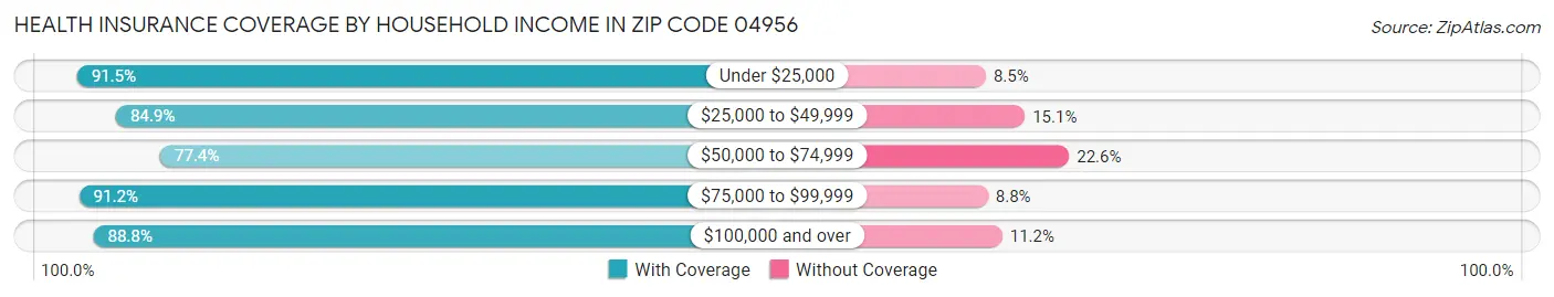 Health Insurance Coverage by Household Income in Zip Code 04956