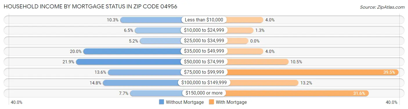 Household Income by Mortgage Status in Zip Code 04956