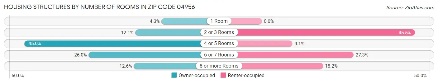 Housing Structures by Number of Rooms in Zip Code 04956