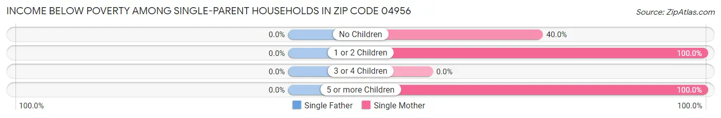 Income Below Poverty Among Single-Parent Households in Zip Code 04956