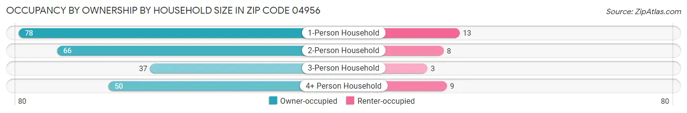 Occupancy by Ownership by Household Size in Zip Code 04956
