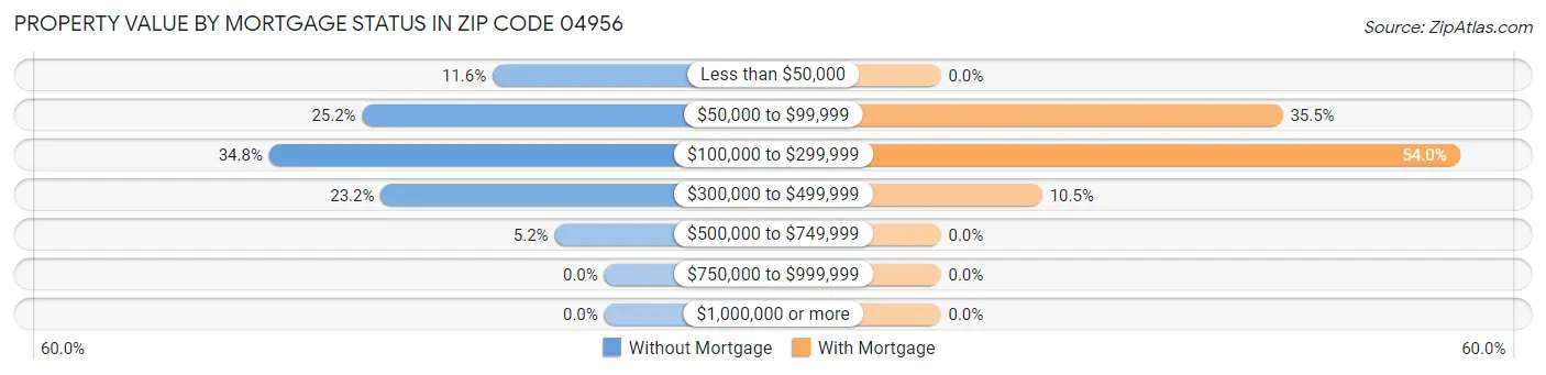 Property Value by Mortgage Status in Zip Code 04956