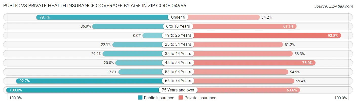 Public vs Private Health Insurance Coverage by Age in Zip Code 04956