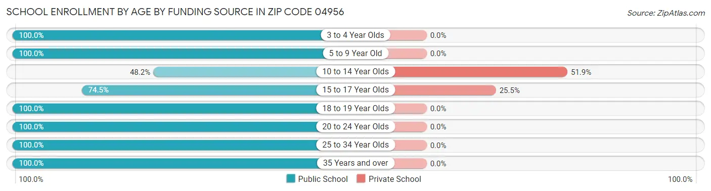 School Enrollment by Age by Funding Source in Zip Code 04956