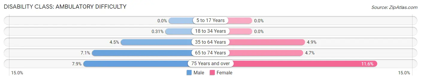 Disability in Zip Code 04957: <span>Ambulatory Difficulty</span>