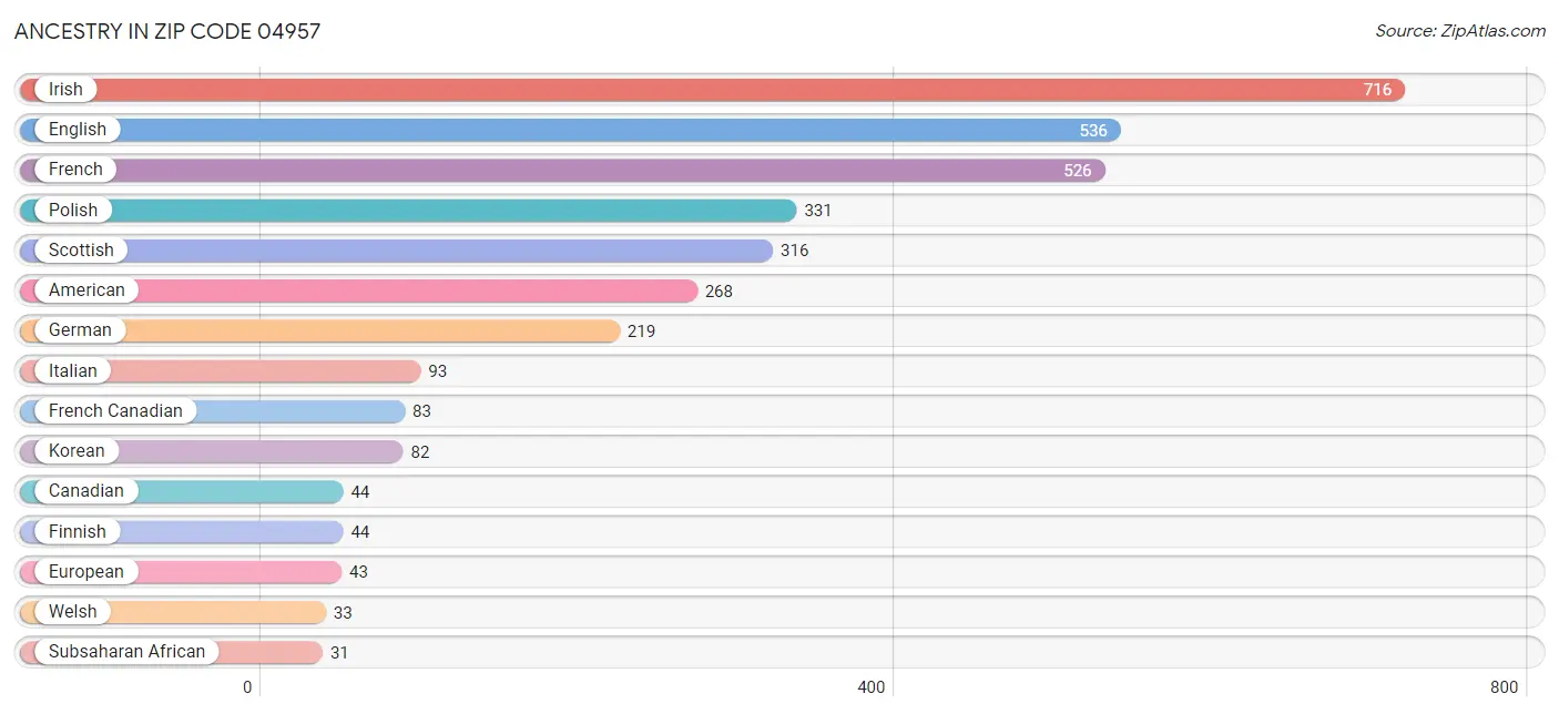 Ancestry in Zip Code 04957