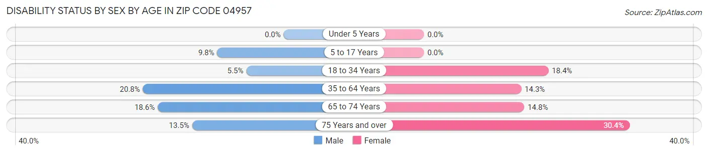 Disability Status by Sex by Age in Zip Code 04957