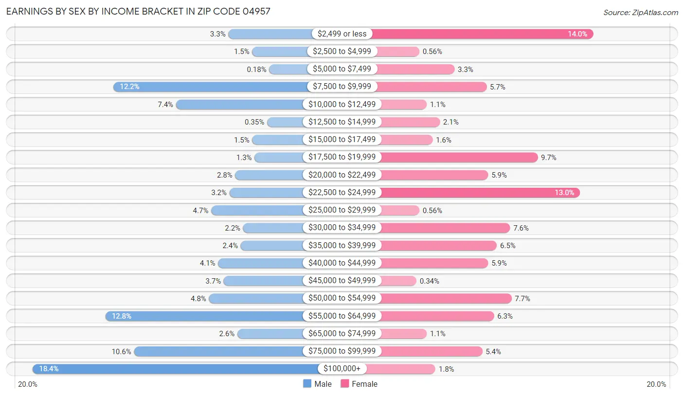 Earnings by Sex by Income Bracket in Zip Code 04957