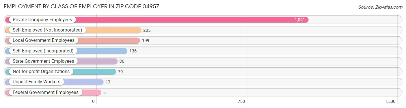 Employment by Class of Employer in Zip Code 04957