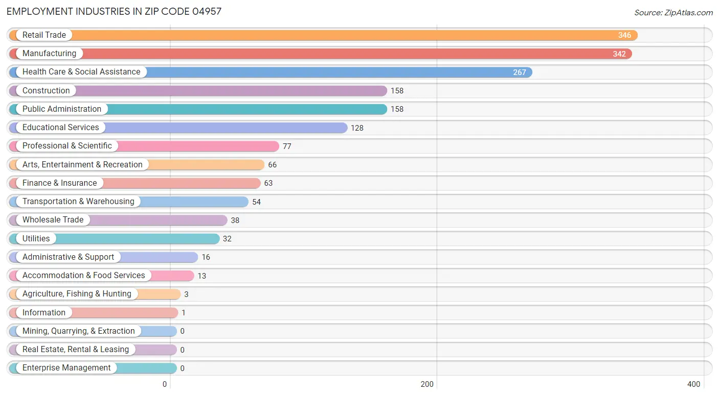 Employment Industries in Zip Code 04957