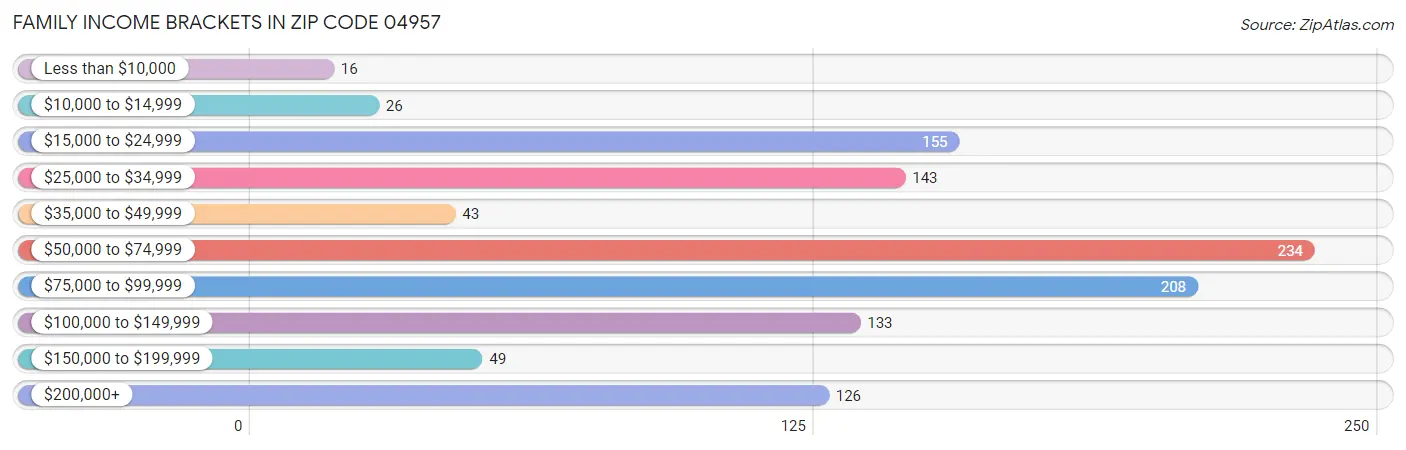 Family Income Brackets in Zip Code 04957