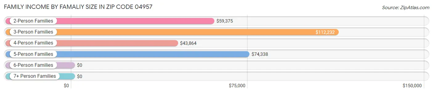 Family Income by Famaliy Size in Zip Code 04957