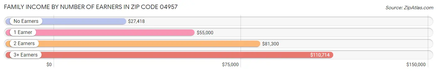 Family Income by Number of Earners in Zip Code 04957