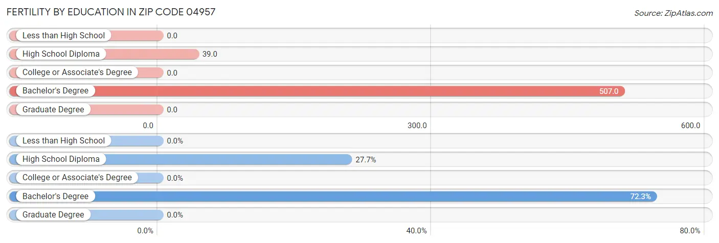 Female Fertility by Education Attainment in Zip Code 04957