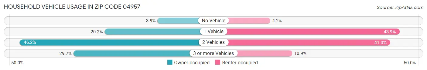 Household Vehicle Usage in Zip Code 04957