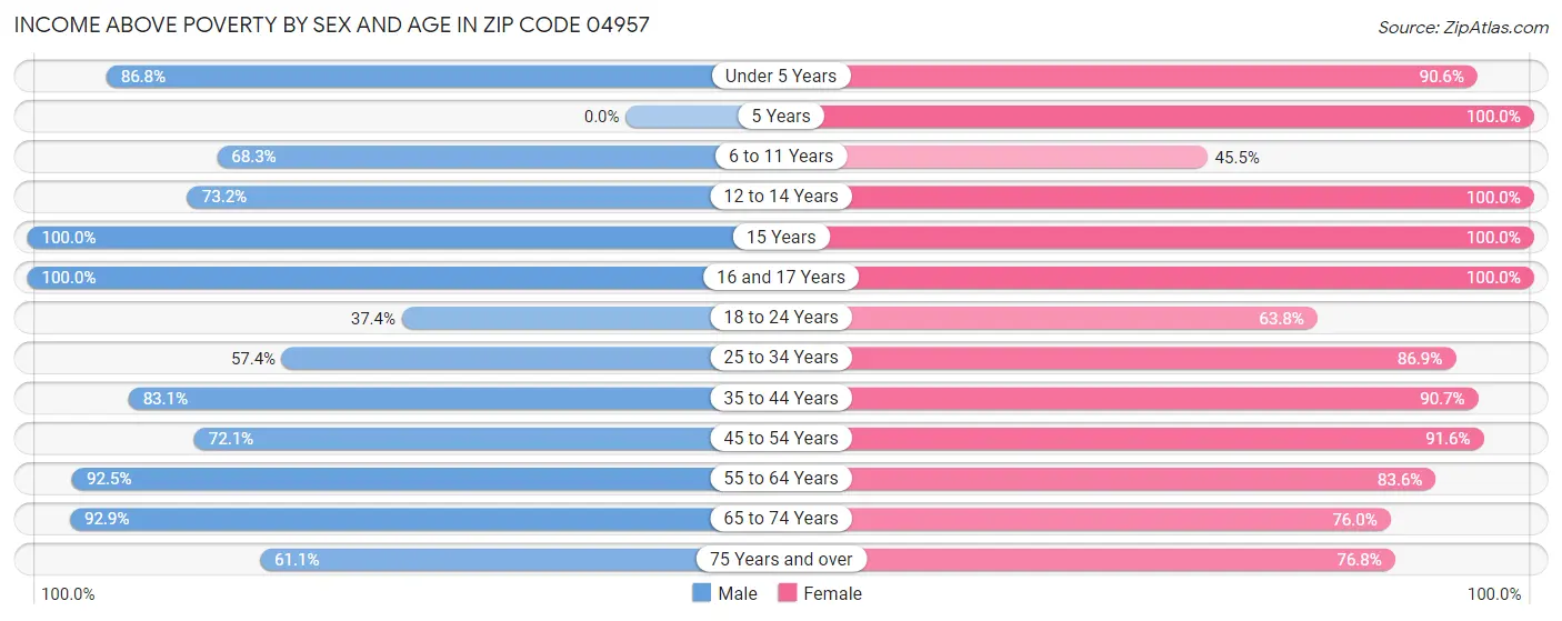 Income Above Poverty by Sex and Age in Zip Code 04957