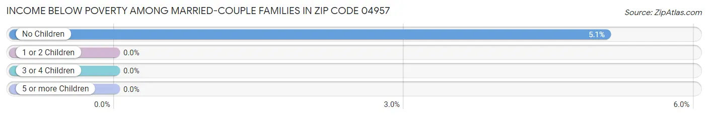 Income Below Poverty Among Married-Couple Families in Zip Code 04957