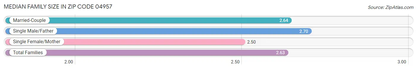 Median Family Size in Zip Code 04957