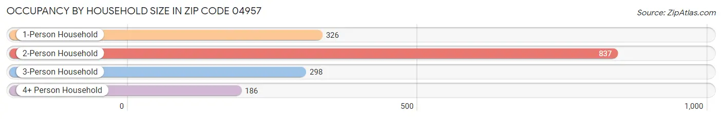 Occupancy by Household Size in Zip Code 04957