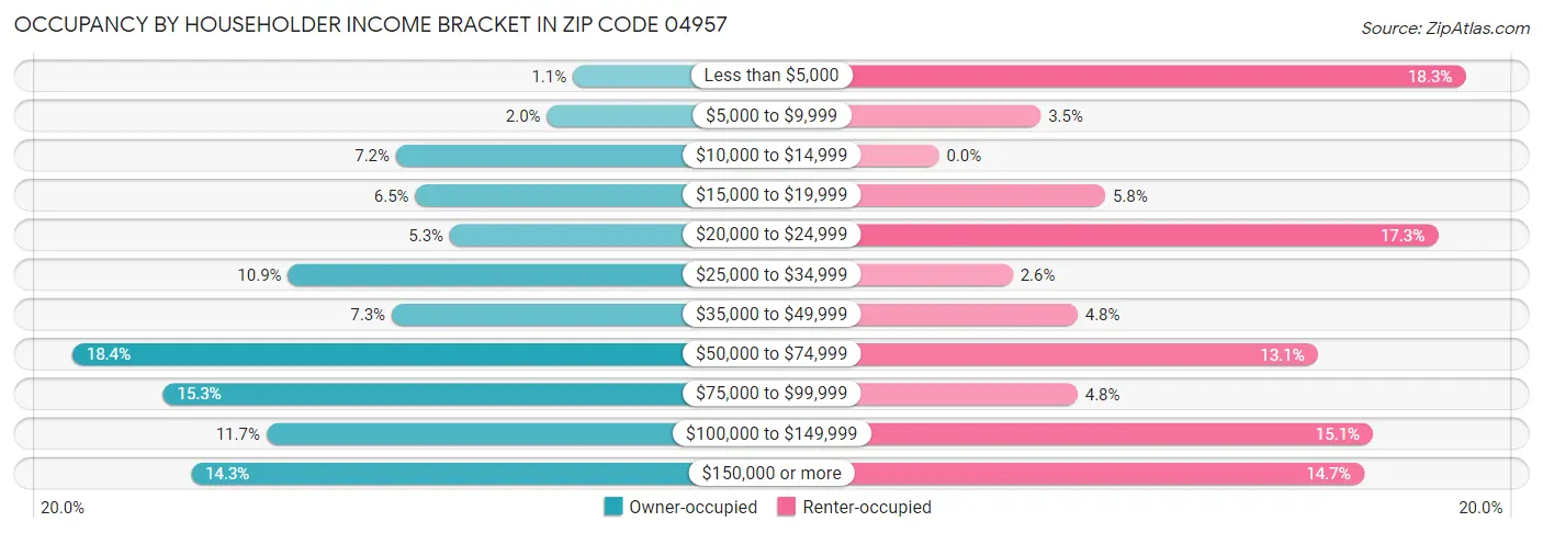 Occupancy by Householder Income Bracket in Zip Code 04957