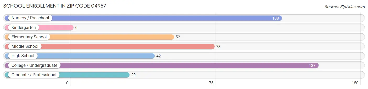 School Enrollment in Zip Code 04957