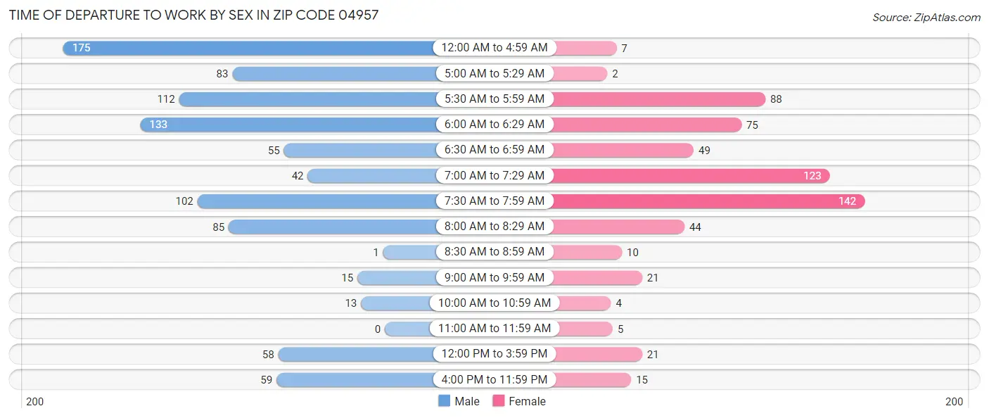 Time of Departure to Work by Sex in Zip Code 04957