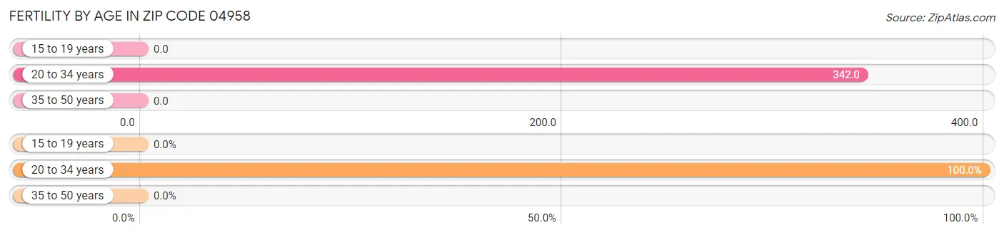 Female Fertility by Age in Zip Code 04958