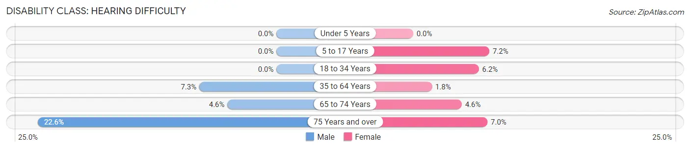 Disability in Zip Code 04958: <span>Hearing Difficulty</span>