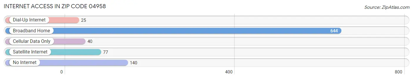 Internet Access in Zip Code 04958