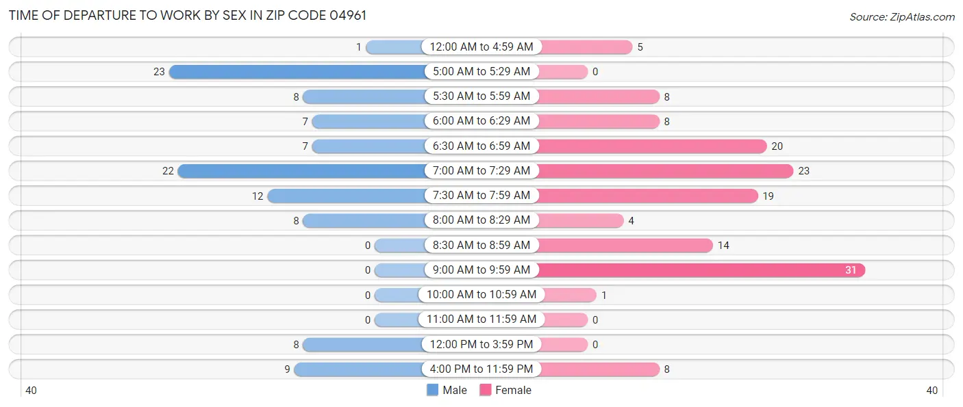 Time of Departure to Work by Sex in Zip Code 04961