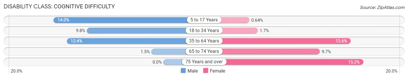 Disability in Zip Code 04963: <span>Cognitive Difficulty</span>