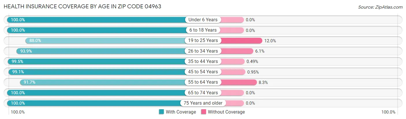 Health Insurance Coverage by Age in Zip Code 04963