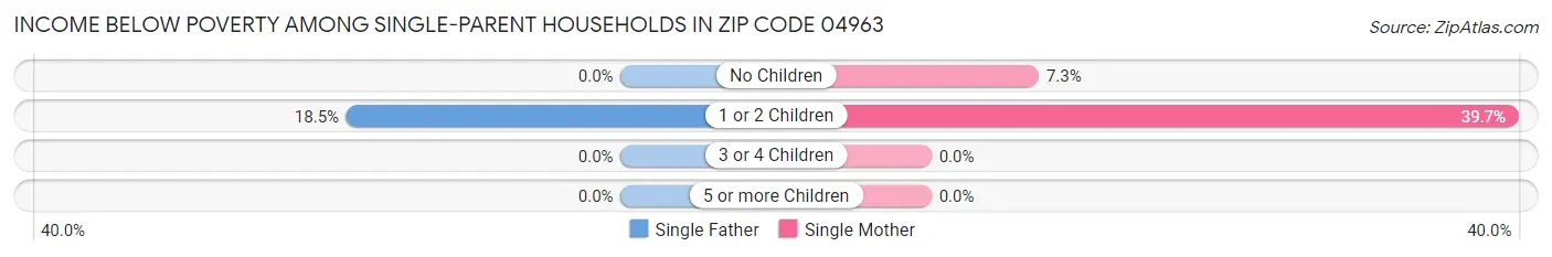 Income Below Poverty Among Single-Parent Households in Zip Code 04963