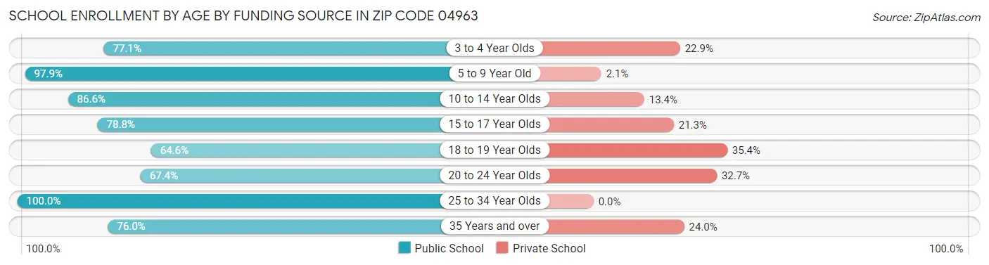 School Enrollment by Age by Funding Source in Zip Code 04963