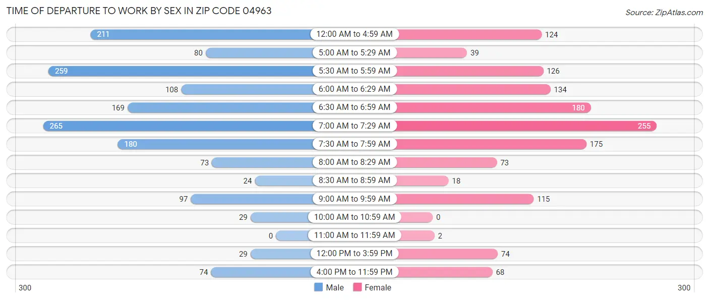 Time of Departure to Work by Sex in Zip Code 04963