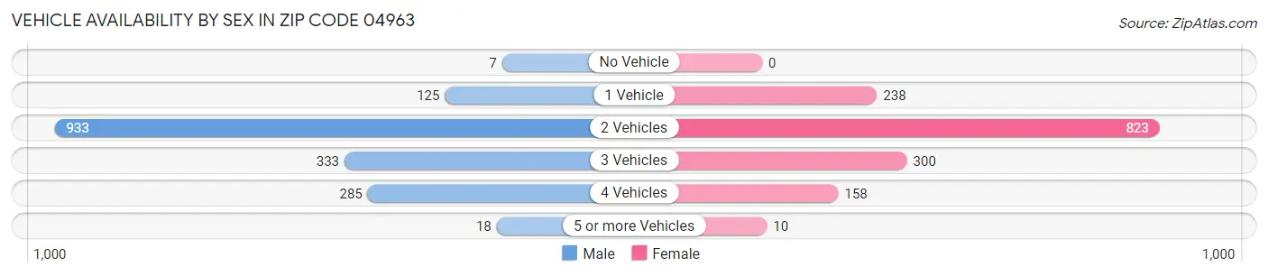 Vehicle Availability by Sex in Zip Code 04963