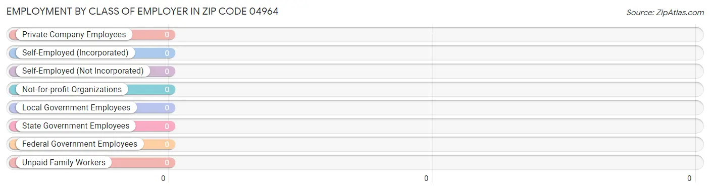 Employment by Class of Employer in Zip Code 04964