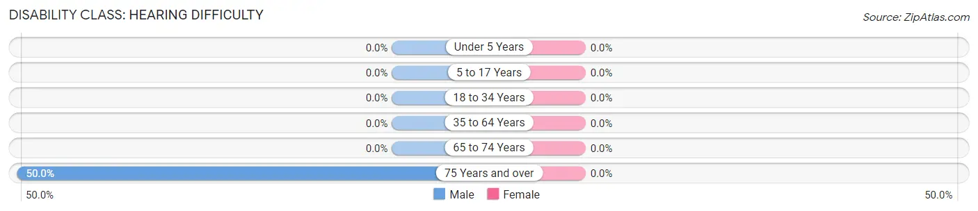 Disability in Zip Code 04964: <span>Hearing Difficulty</span>