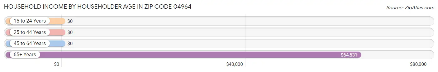 Household Income by Householder Age in Zip Code 04964