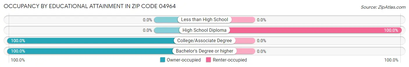 Occupancy by Educational Attainment in Zip Code 04964