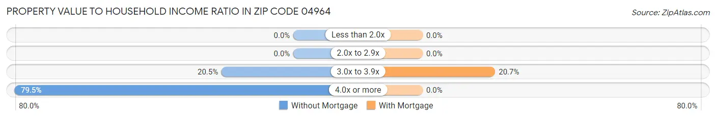 Property Value to Household Income Ratio in Zip Code 04964