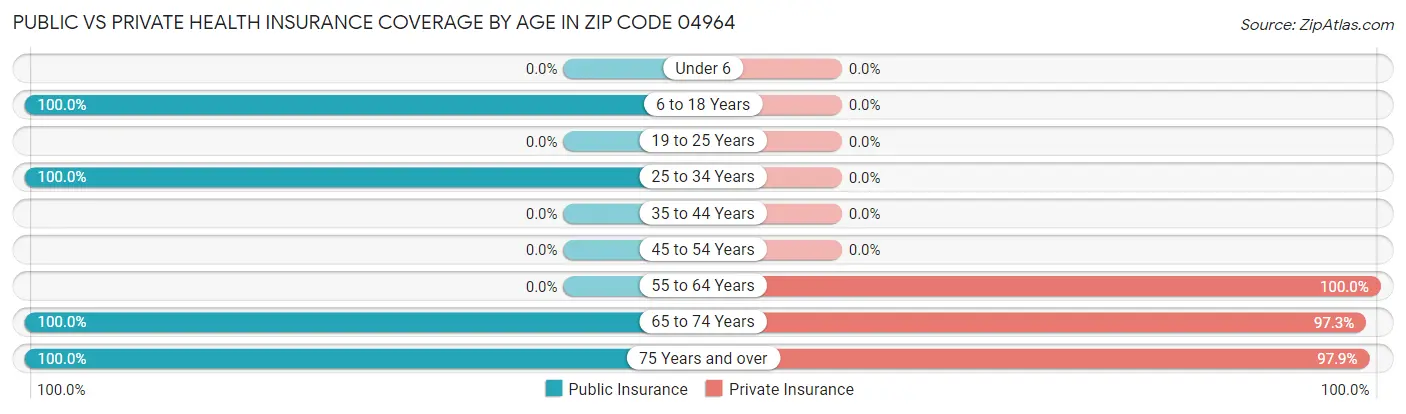 Public vs Private Health Insurance Coverage by Age in Zip Code 04964