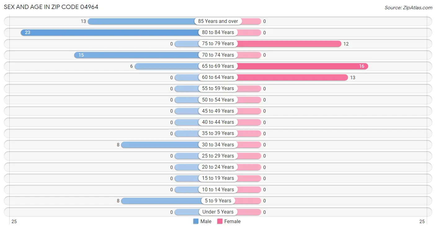 Sex and Age in Zip Code 04964