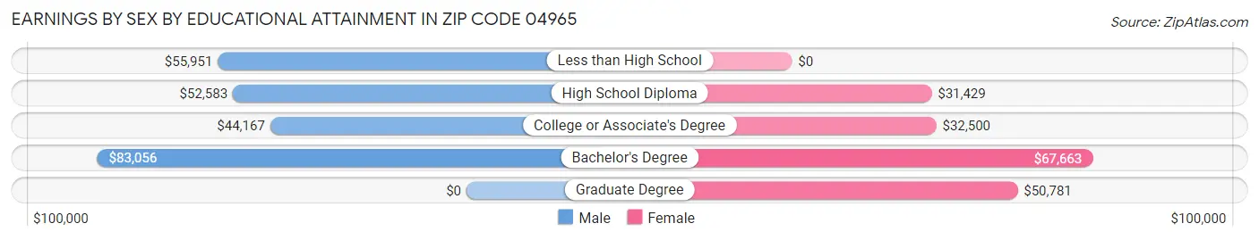 Earnings by Sex by Educational Attainment in Zip Code 04965
