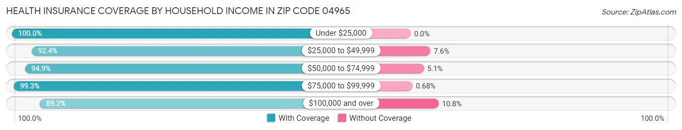 Health Insurance Coverage by Household Income in Zip Code 04965