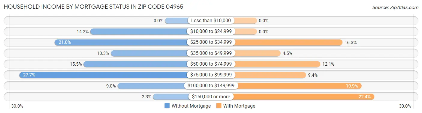 Household Income by Mortgage Status in Zip Code 04965