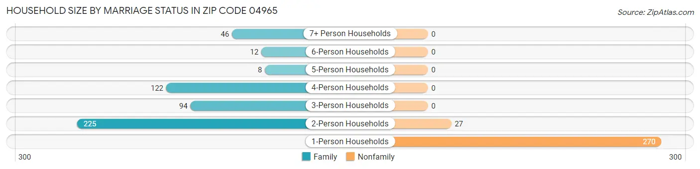 Household Size by Marriage Status in Zip Code 04965