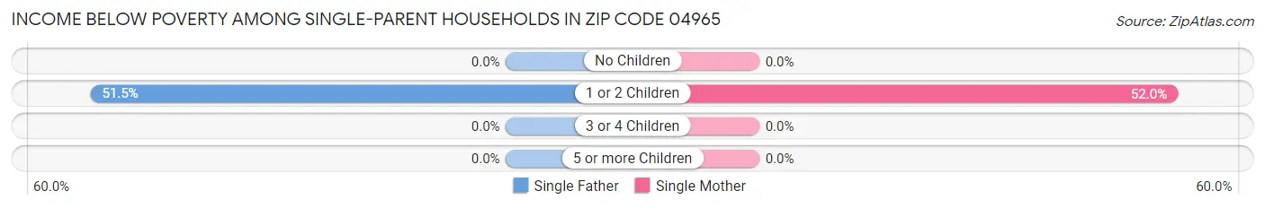 Income Below Poverty Among Single-Parent Households in Zip Code 04965