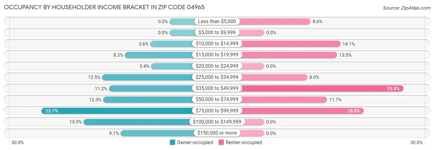 Occupancy by Householder Income Bracket in Zip Code 04965