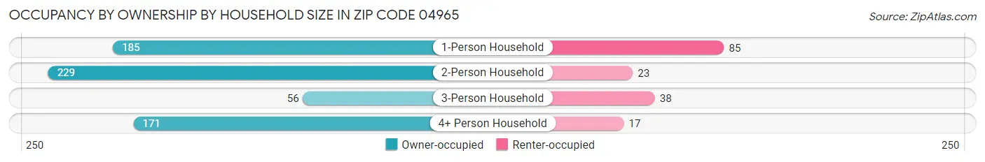 Occupancy by Ownership by Household Size in Zip Code 04965